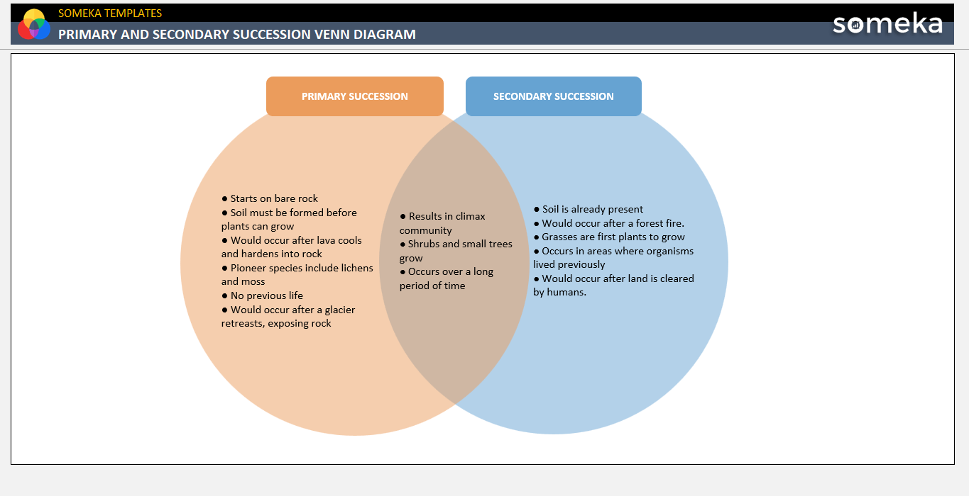 primary and secondary succession venn diagram