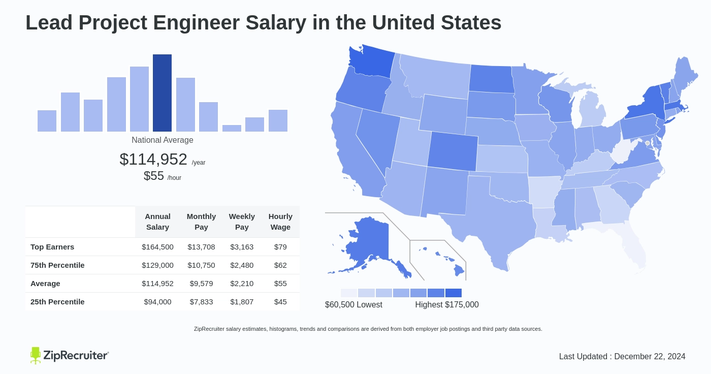 project engineer salary