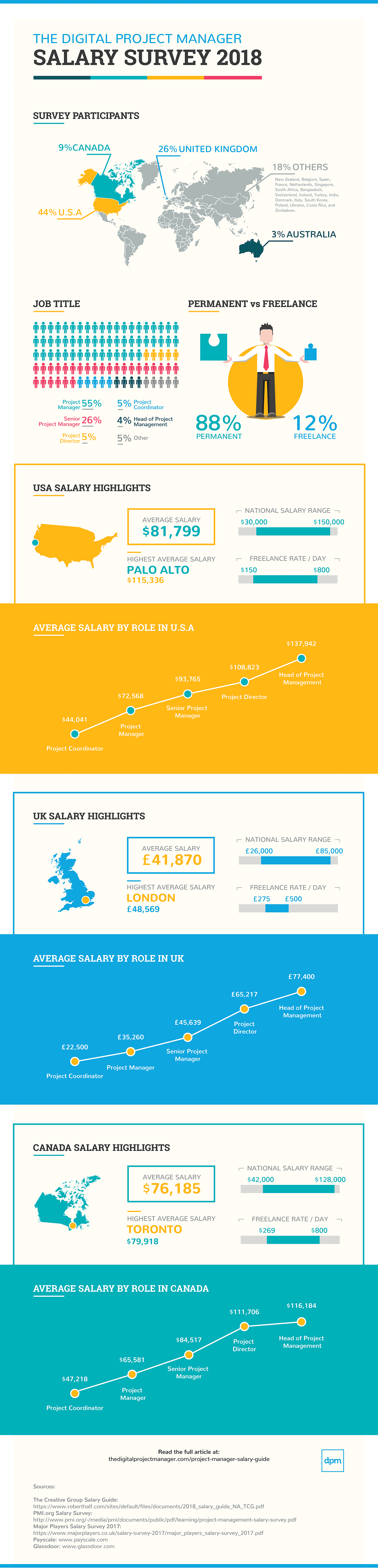 project manager salary in ontario