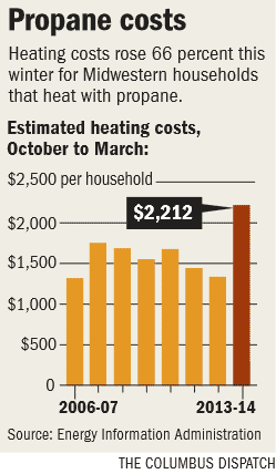 propane cost per gallon ohio