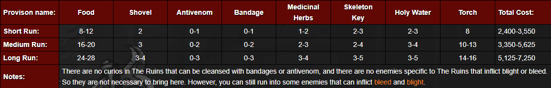 provisions guide darkest dungeon