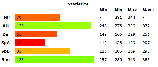 psyduck base stats