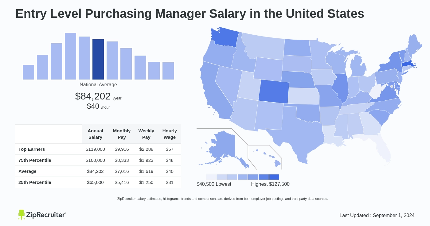 purchasing manager salary