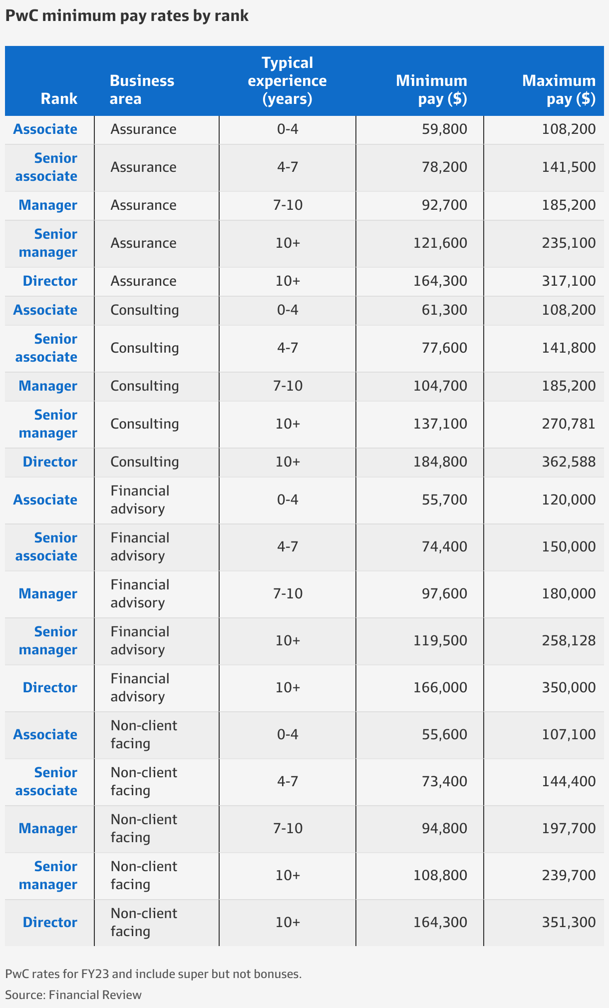 pwc average salary