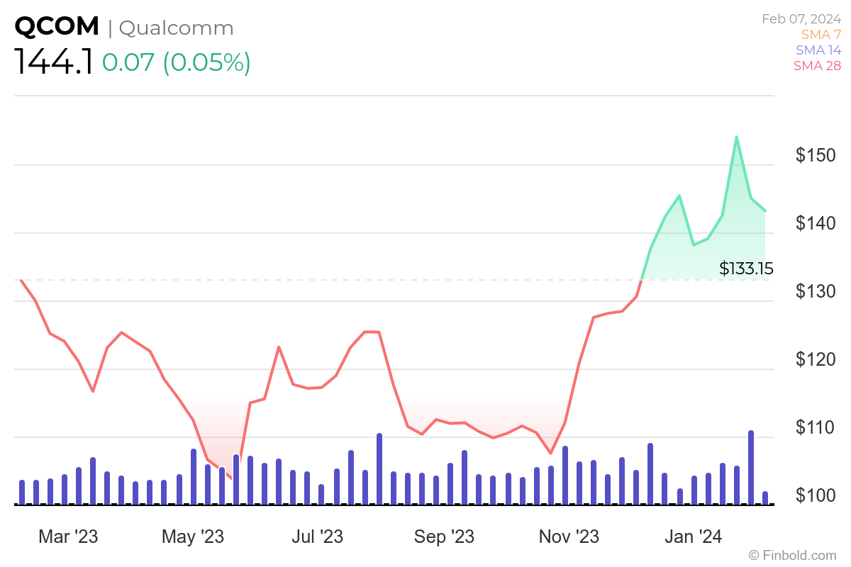 qualcomm stock price today