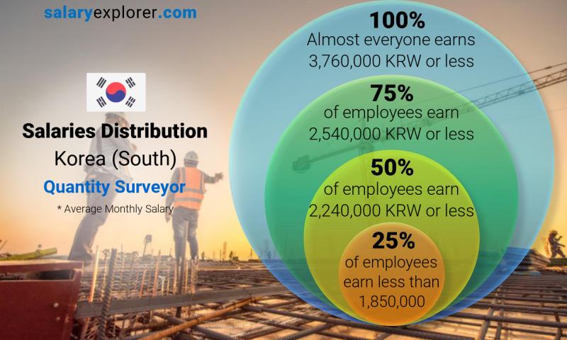 quantity surveyor average salary