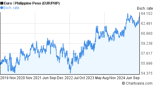 rate of euro in philippine peso