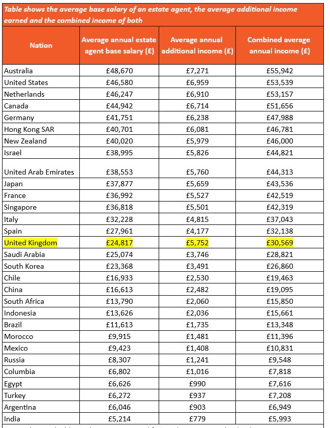 real estate agent salary london