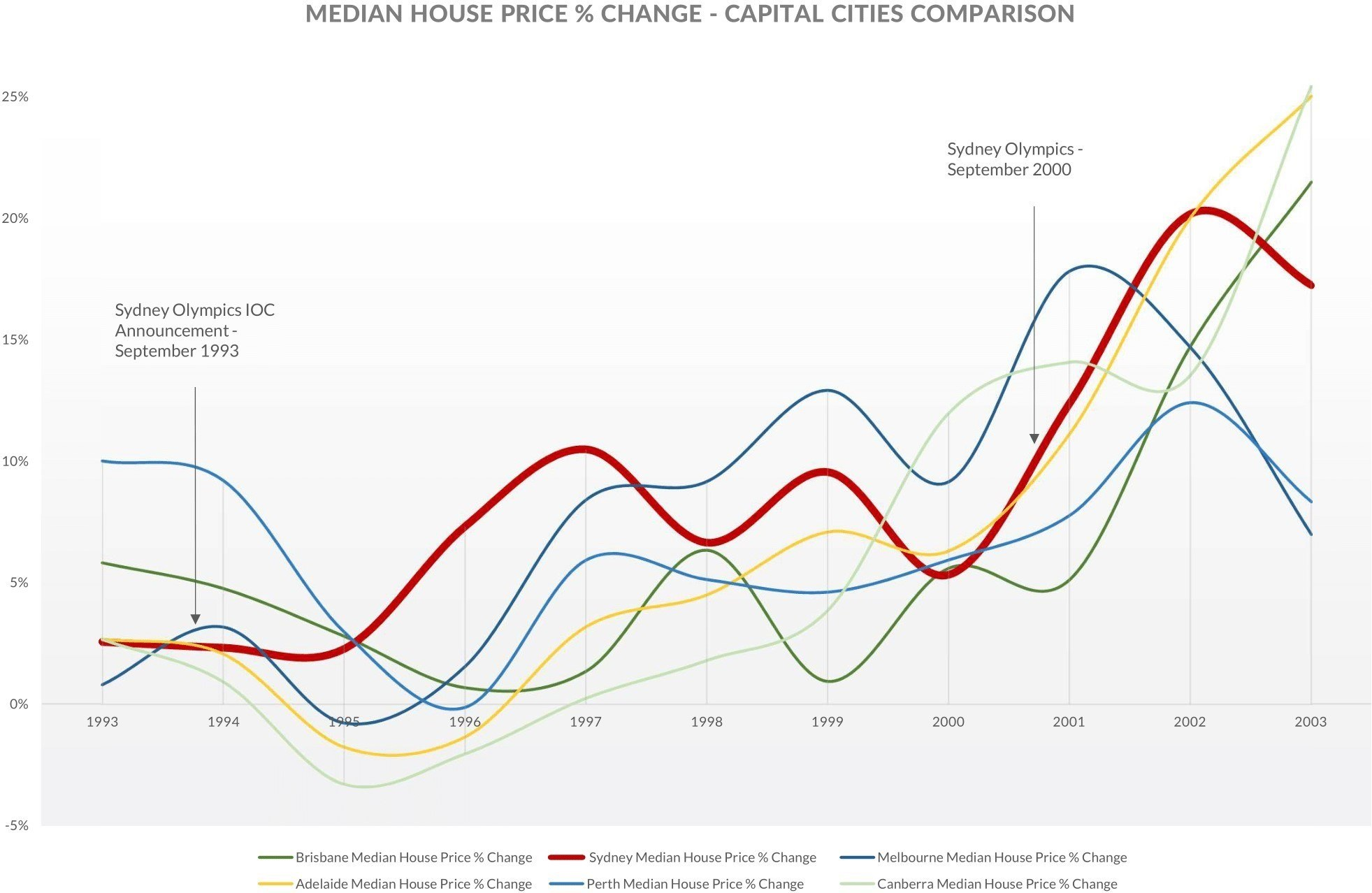 redbank plains property growth