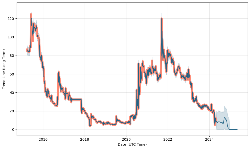 redx pharma plc share price