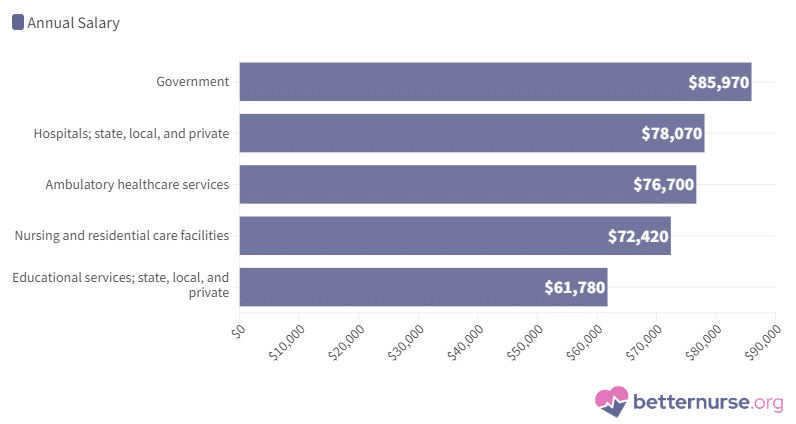 registered nurse salary