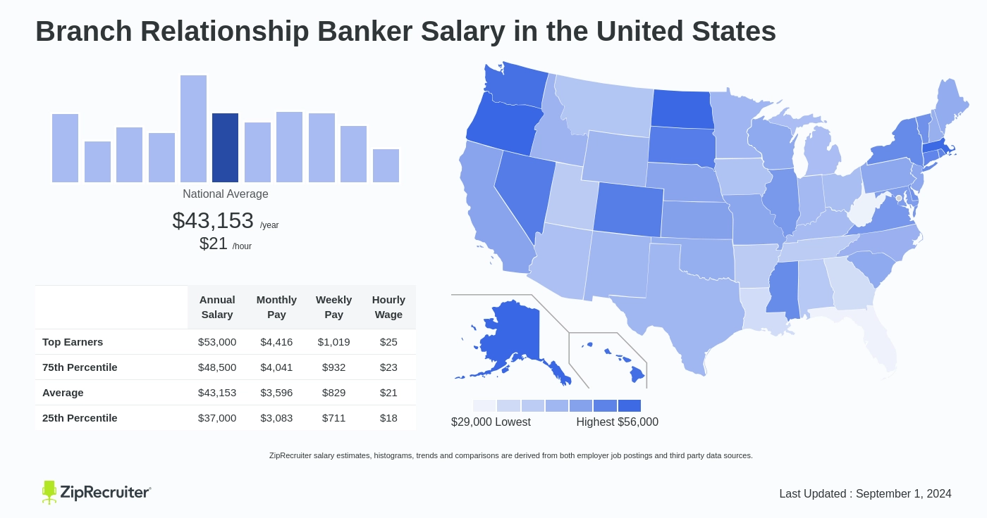 relationship banker salary