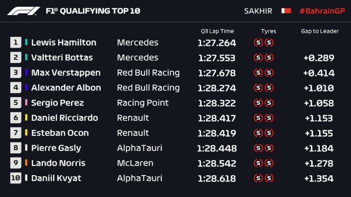 resultados de la pole position fórmula 1 hoy