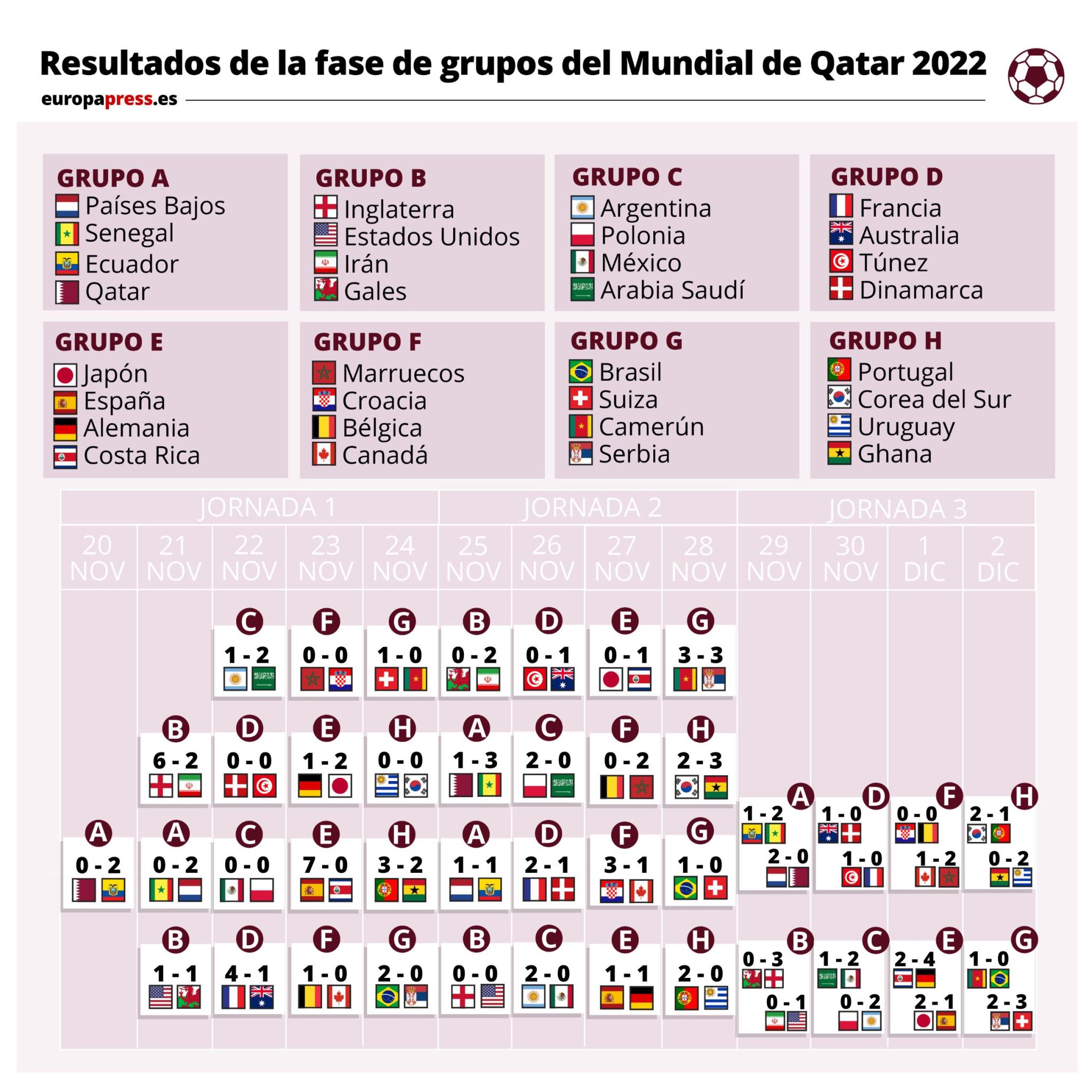 resultados del mundial qatar 2022 hoy