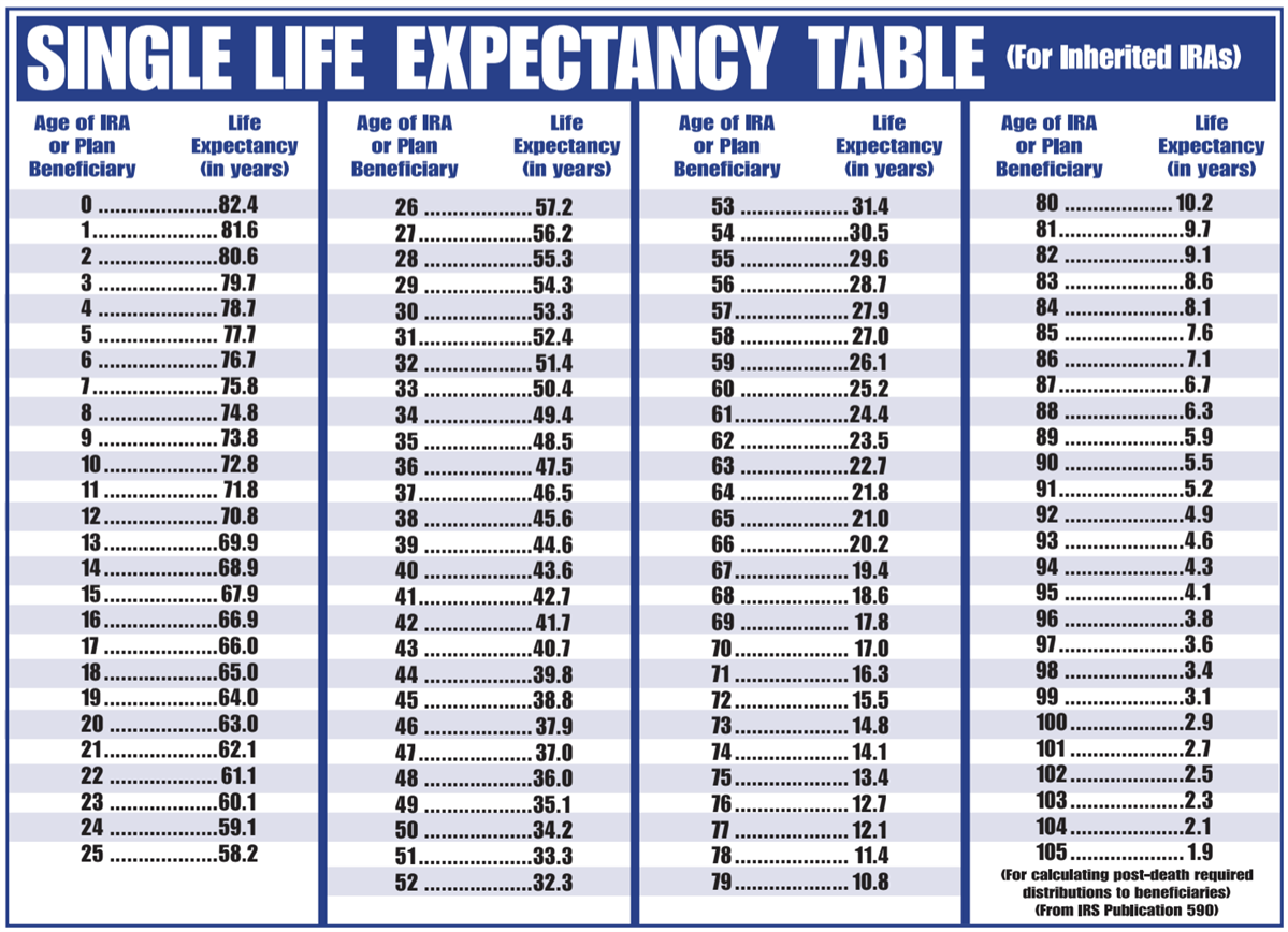 rmd calculator for non spouse inherited ira