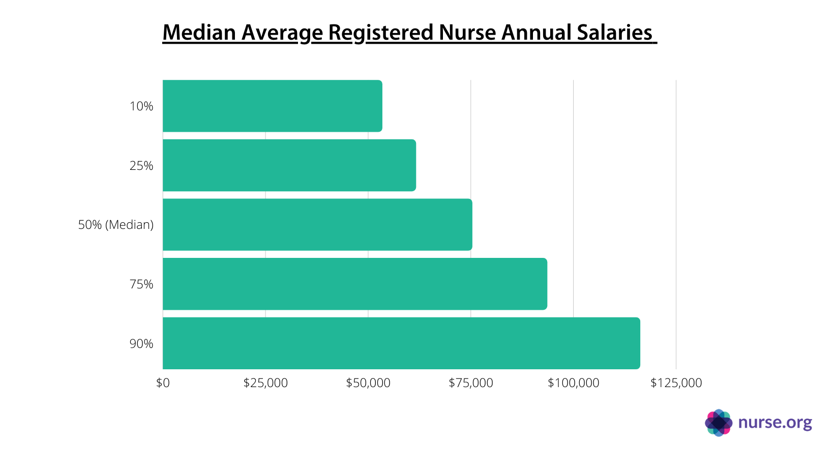 rn annual salary