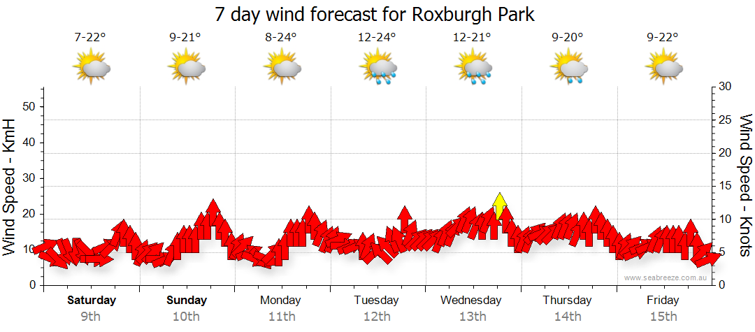 roxburgh park weather