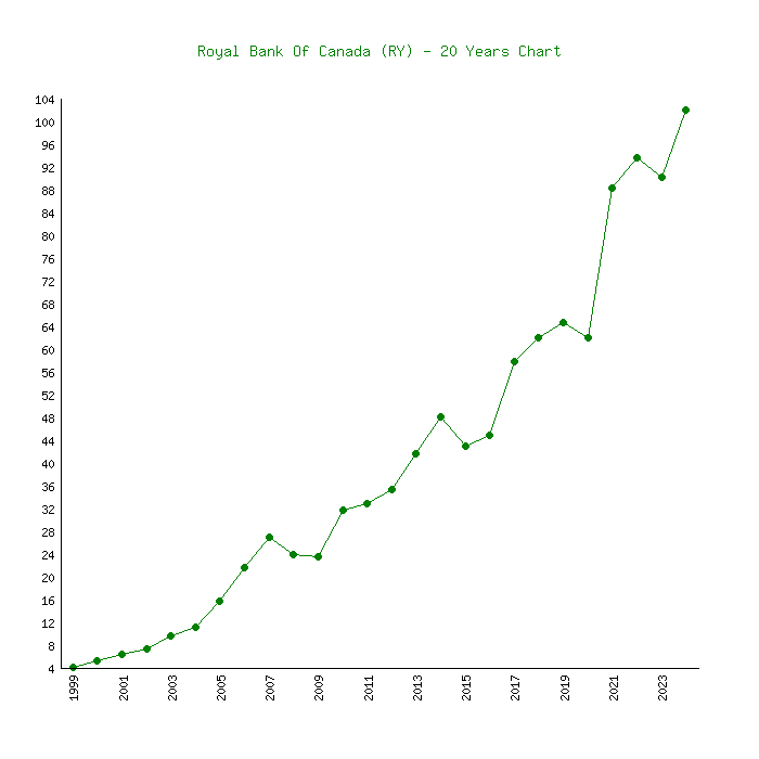 royal bank stock today