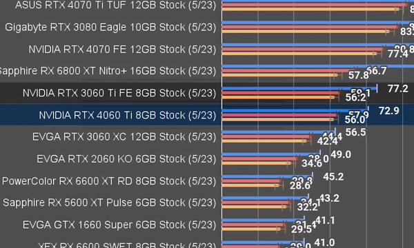 rtx 4060 vs 3060ti