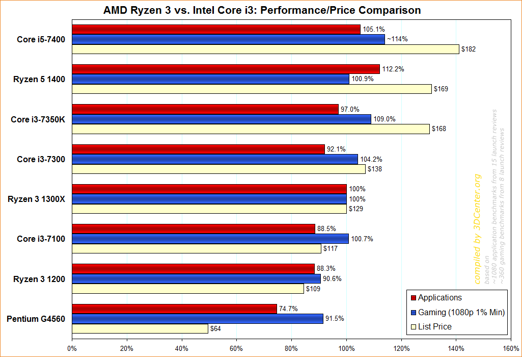 ryzen 3 vs i3 10th gen