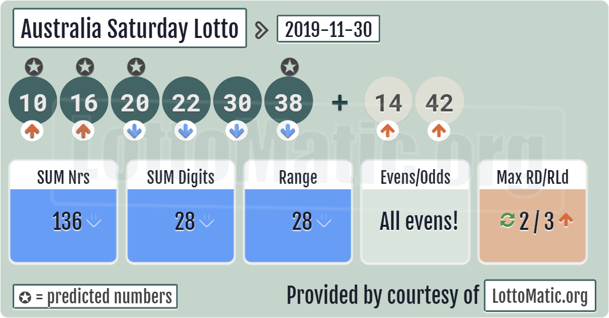 saturday lotto history results