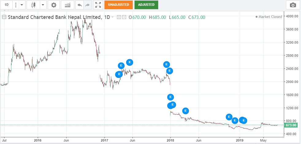 scb uk share price