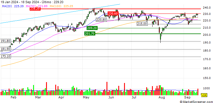 schneider electric se share price