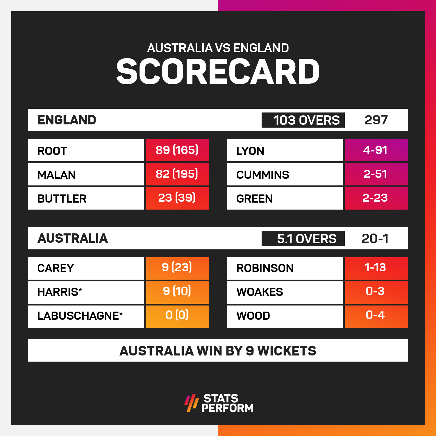 scorecard aus vs eng