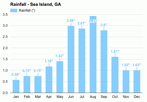 sea island georgia weather january