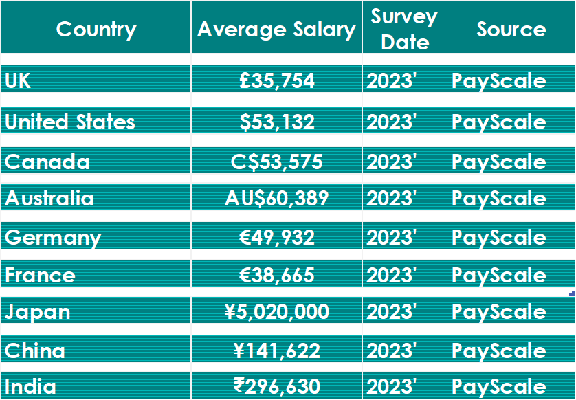 senior accountant salary uk