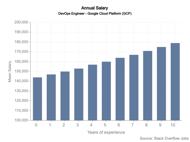 senior devops engineer salary