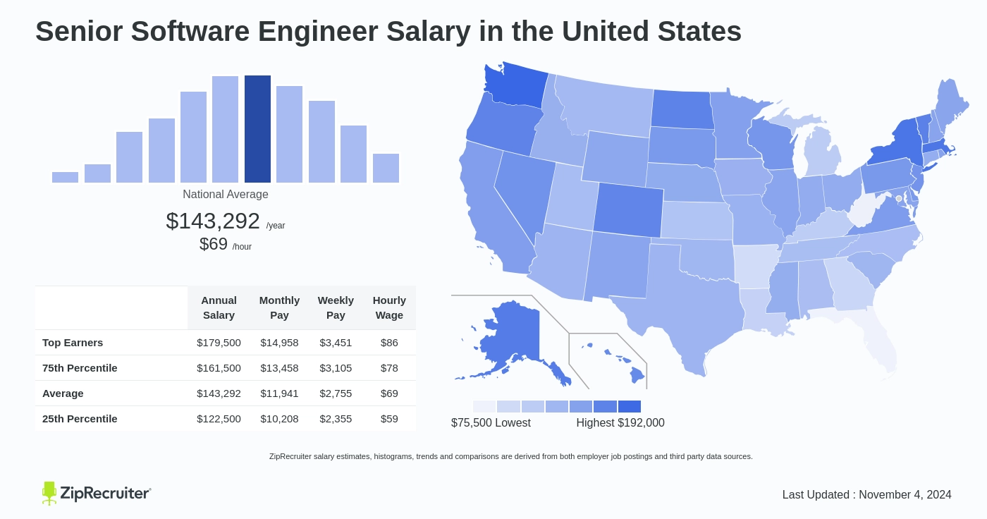 senior software engineer linkedin salary