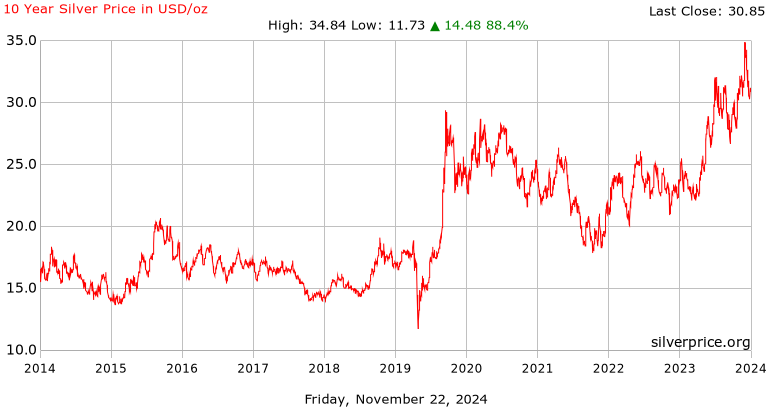 silver price us dollars