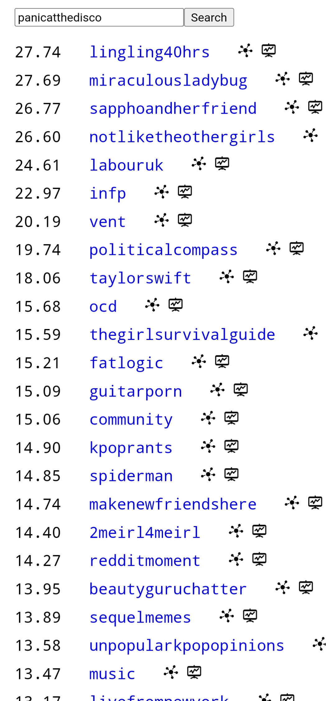 similar subreddits