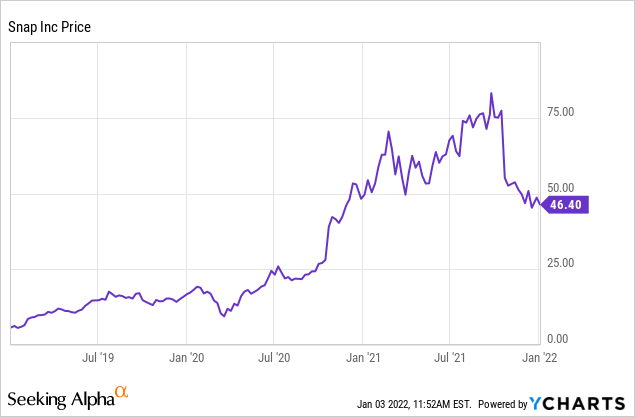 snapchat stock forecast