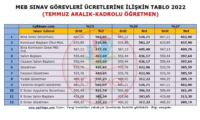 sınav görevli ücretleri 2022