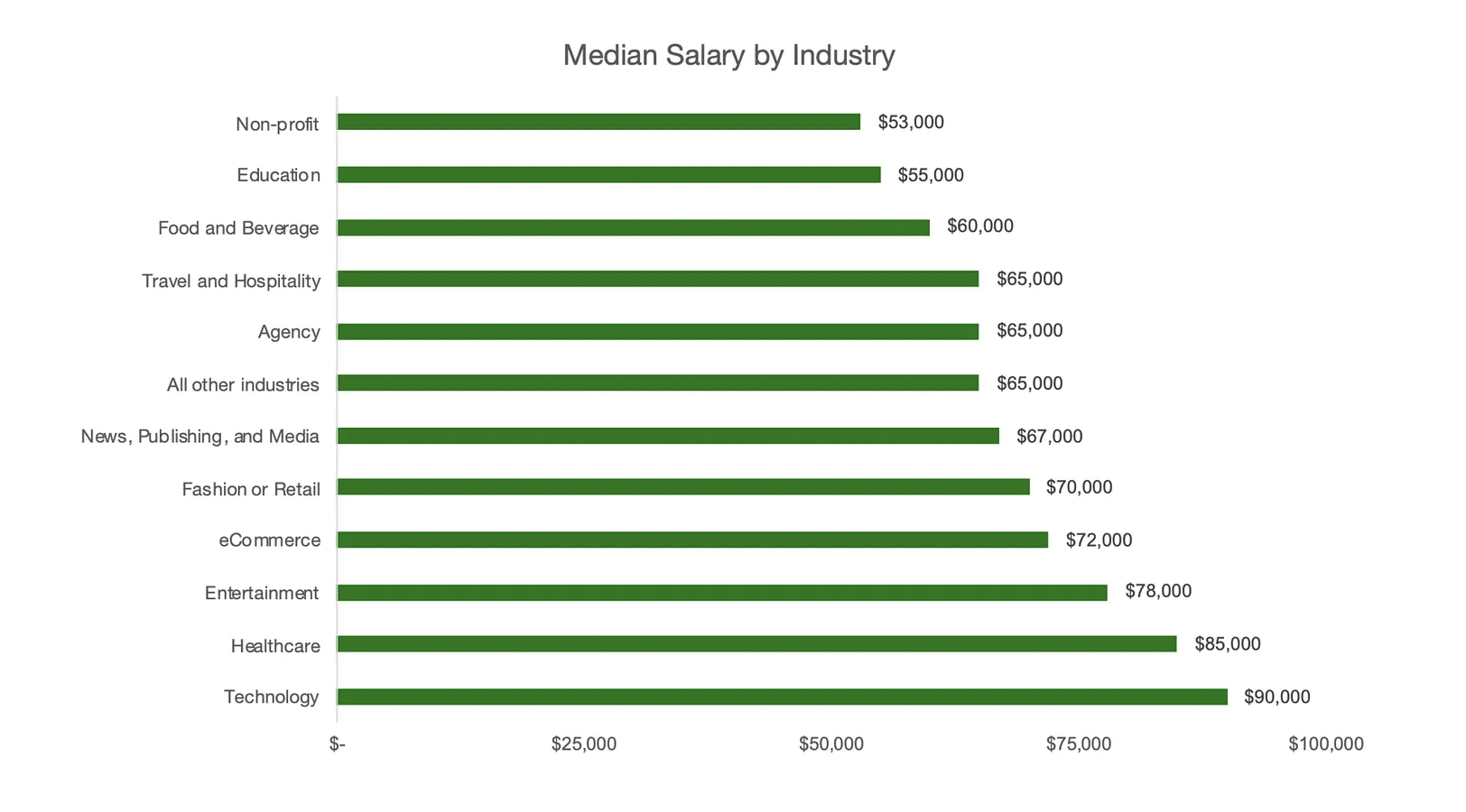 social media manager salary