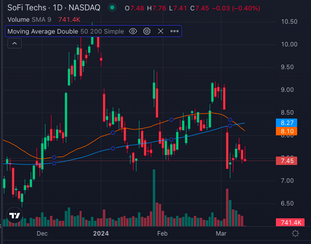 sofi share price