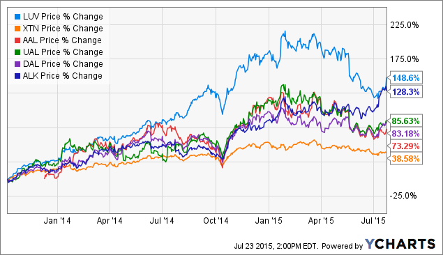 southwest airlines stocks