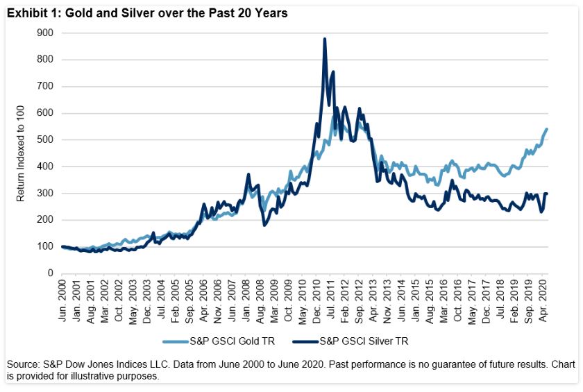 s&p gsci silver index