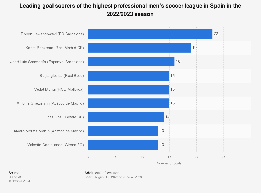 spanish top goal scorers