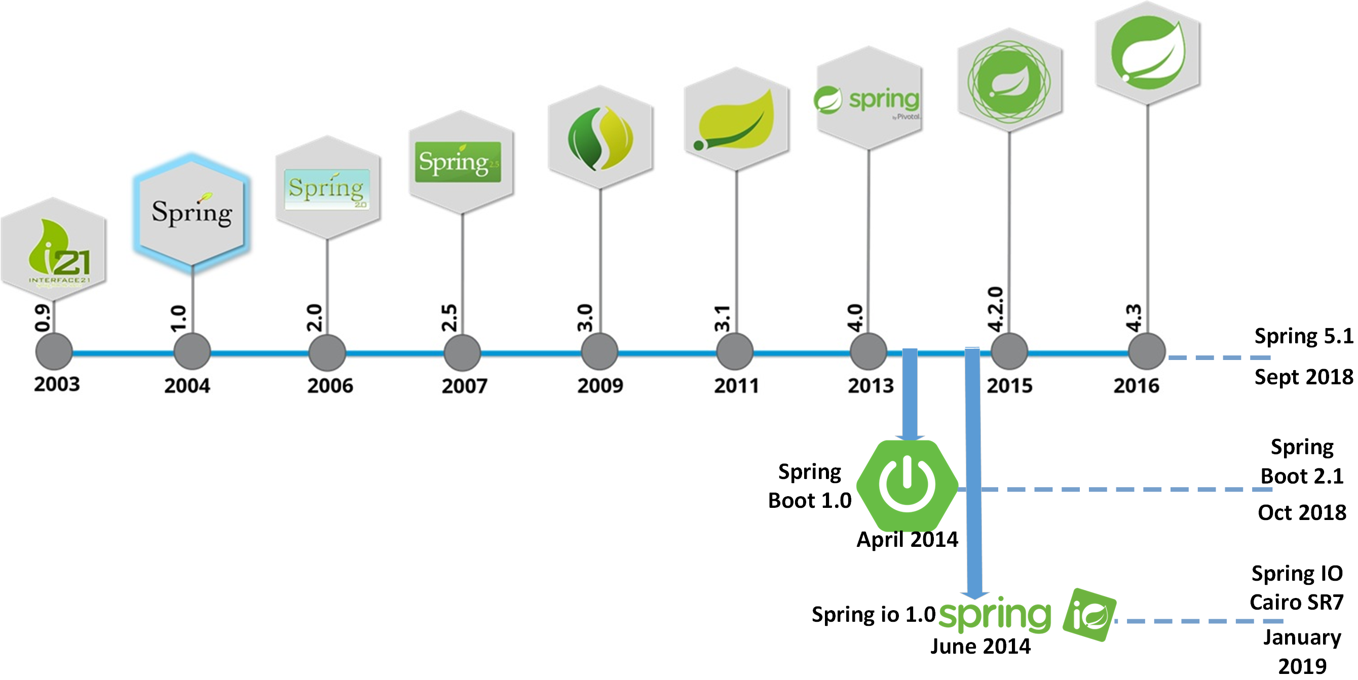 spring boot latest version