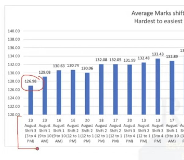 ssc cgl difficulty level