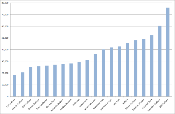 stadium capacity premier league