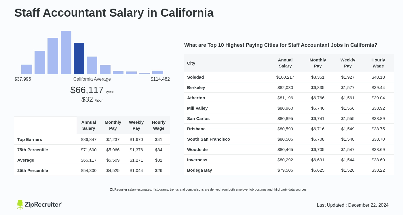 staff accountant salary