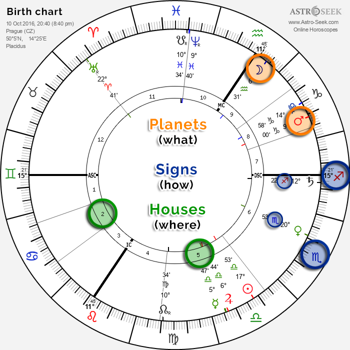 star sign chart