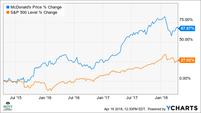 stock for mcdonalds