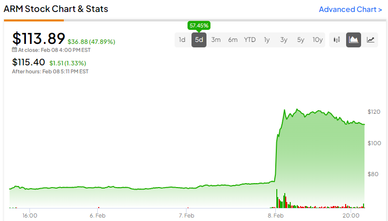 stock price for arm