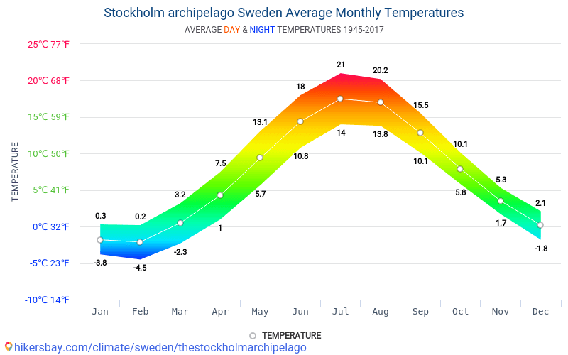 stockholm monthly weather