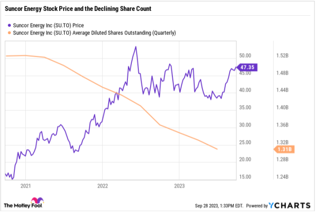 suncor stock prices